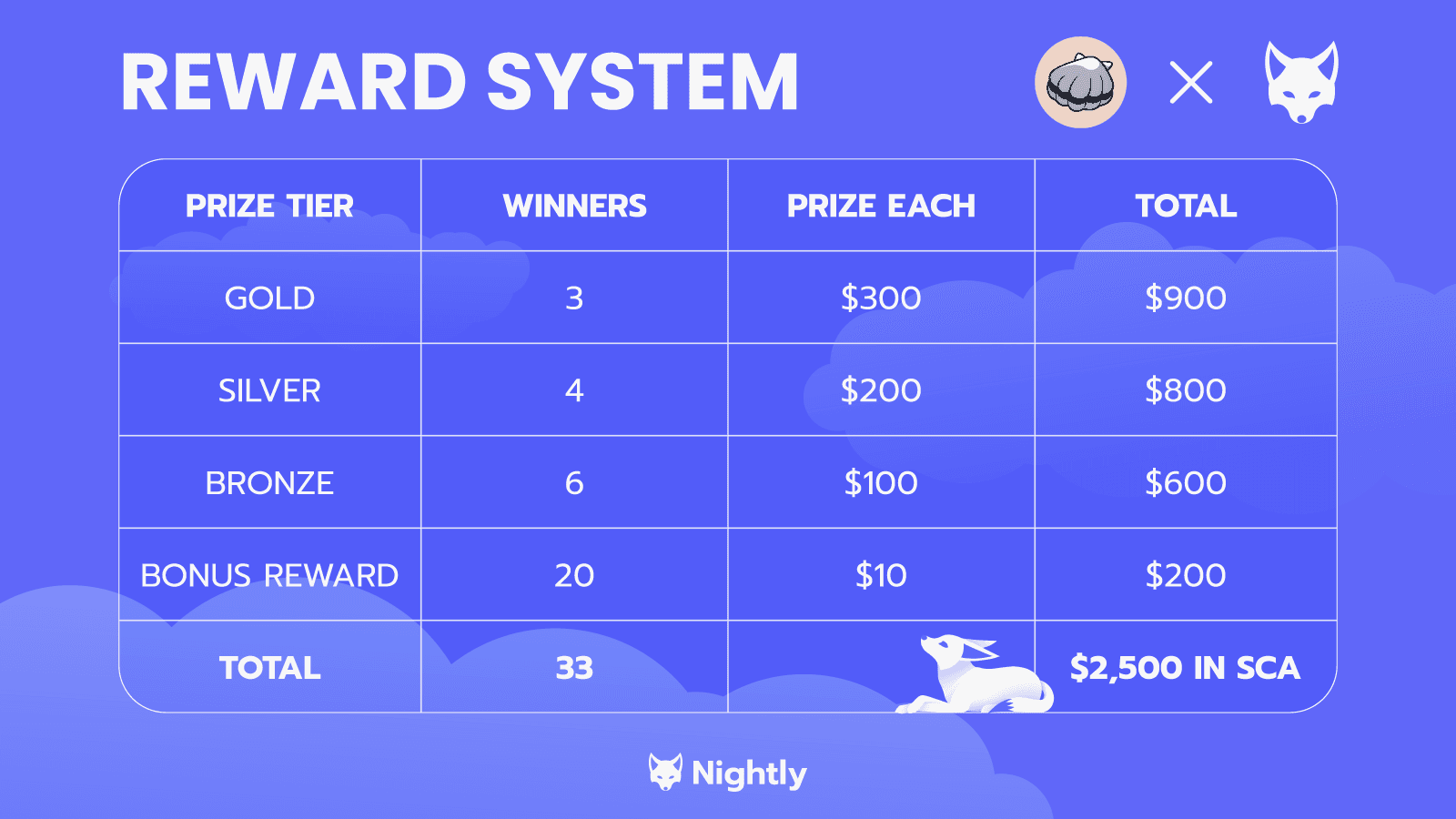 $SCA airdrop rewards